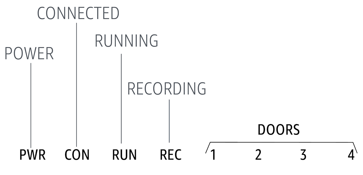 Status indicator diagram showing power, connection, running, recording and door states