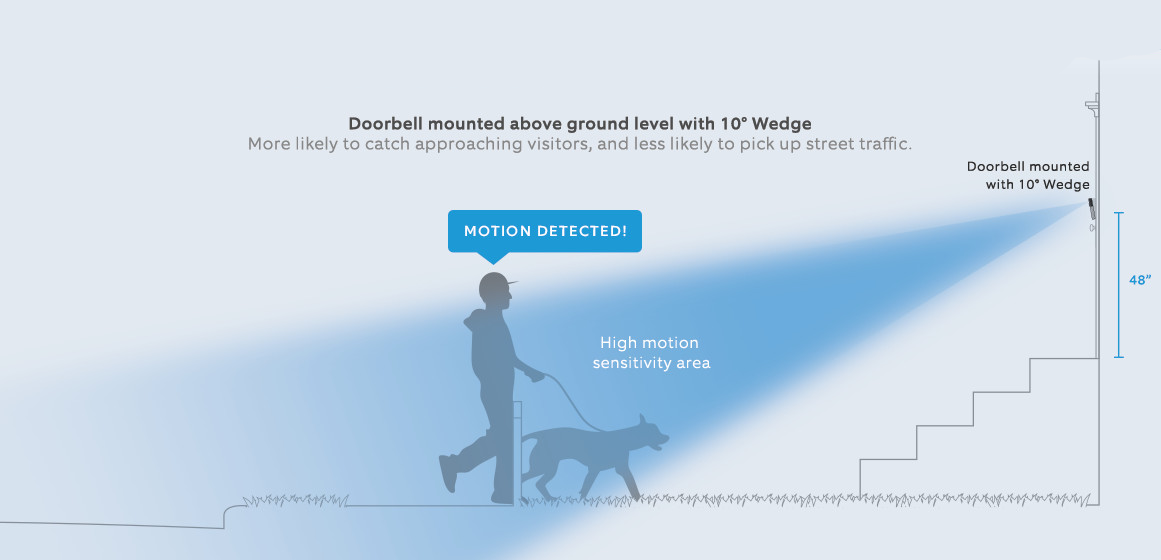 Illustration of a Ring Doorbell mounted above ground level using a 10" wedge kit to properly angle the device for motion detection.