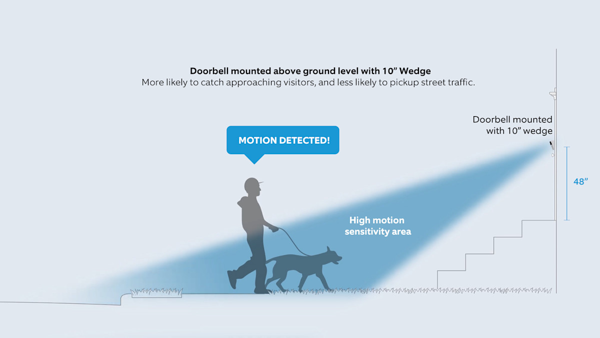 Illustration of a Ring Doorbell mounted above ground level using a 10" wedge kit to properly angle the device for motion detection.