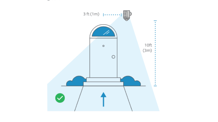 Illustration of a camera mounted 10 feet from the ground and 3 feet from the center of the doorway for proper distance. A blue arrow points up the sidewalk to a door and a blue area shows the zone.