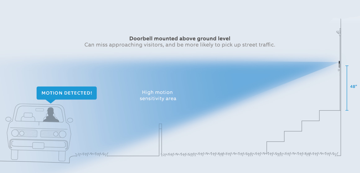 Illustration of a Ring Doorbell mounted above ground level, detecting passing traffic based on the motion detection zone.