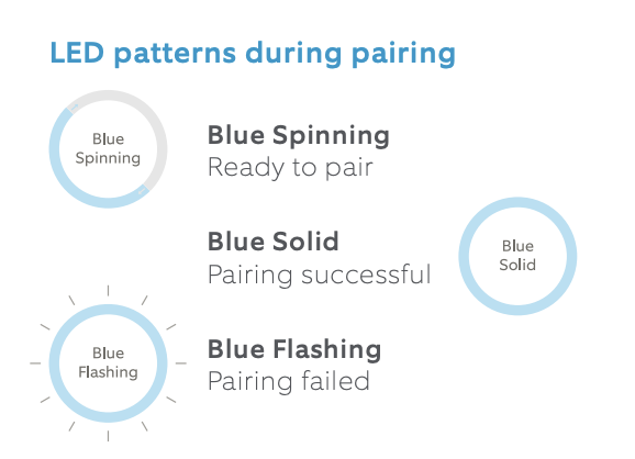 A description of the Base Station LED patterns during pairing: blue spinning—ready to pair, blue solid—pairing successful, blue flashing—pairing failed.
