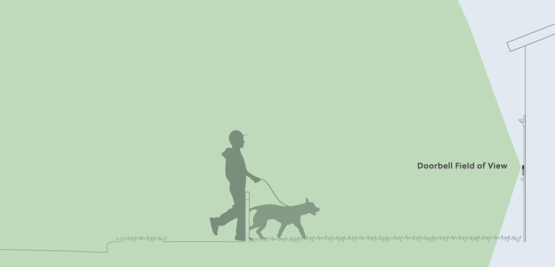 Illustration of the ideal video doorbell field of view, featuring a man walking his dog