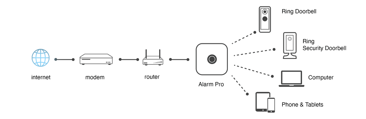 Animation to show how the connection process from the internet to the Ring Alarm Pro, to other connected Ring devices.