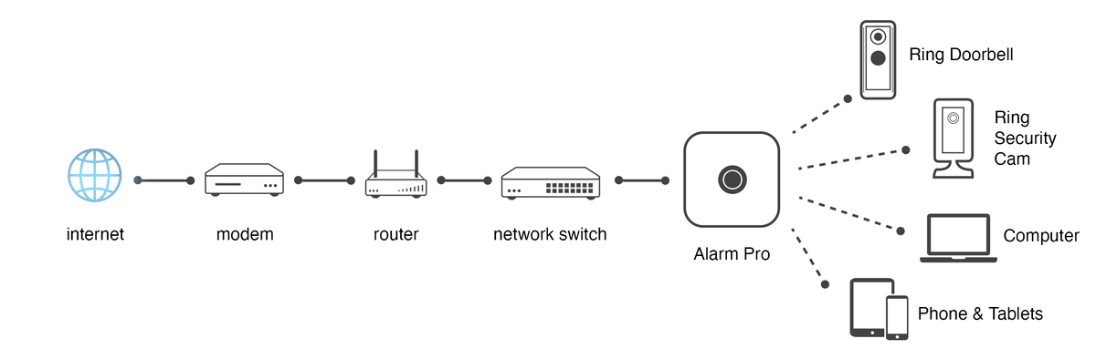 GIF of how to connect your network switch to your router, then use an ethernet cord to plug the Alarm Pro into an open port.