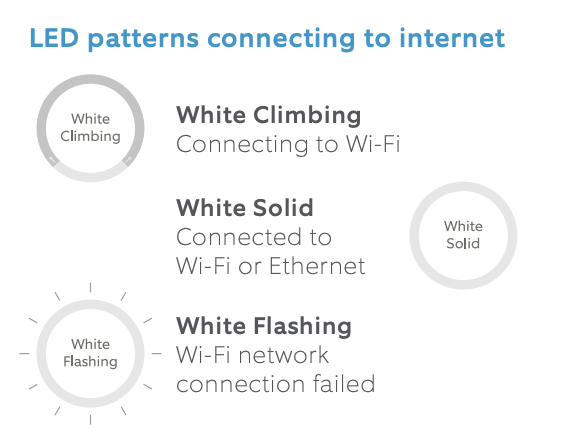 A description of the LED status indicators fo Alarm Base Station: white climbing—connecting to Wi-Fi, white solid—connected to Wi-Fi/Ethernet, white flashing—Wi-Fi connection failed.