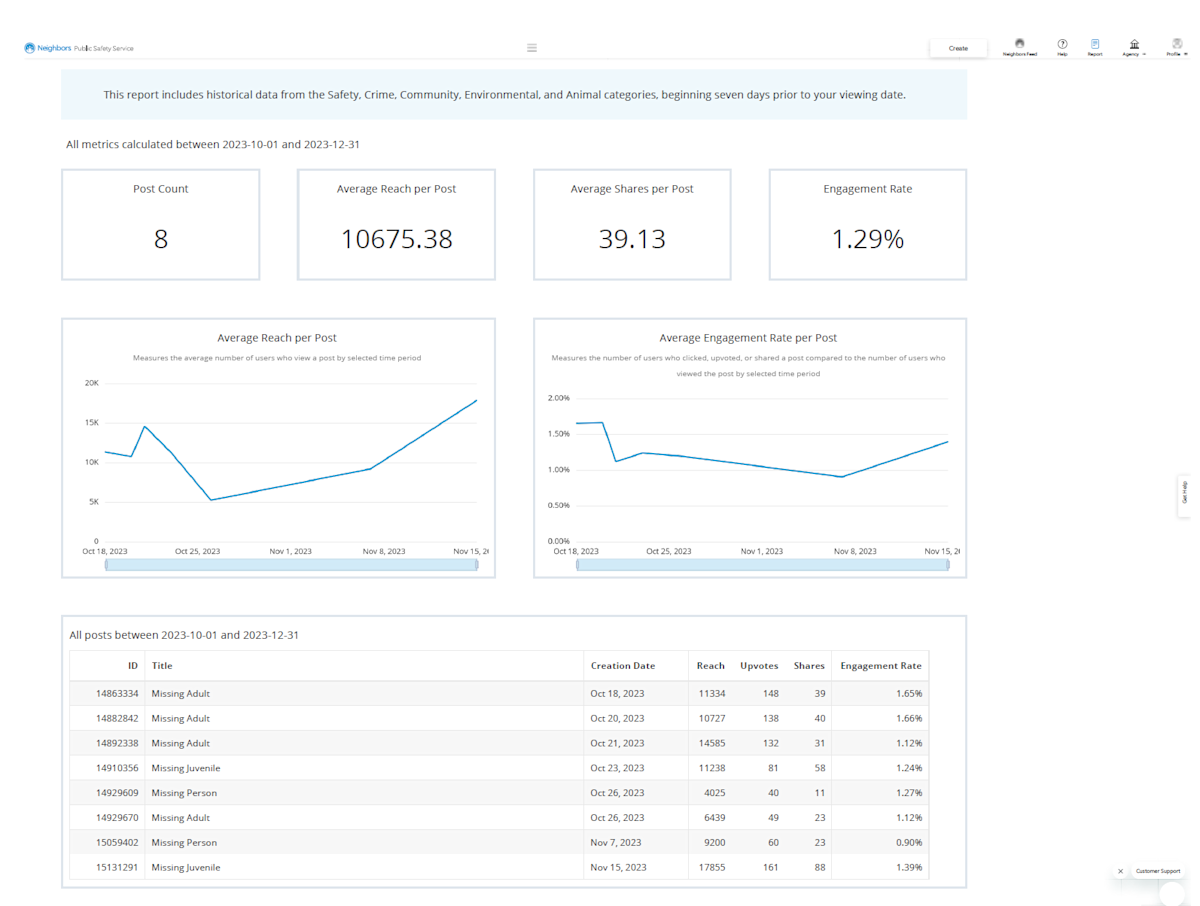 Shows dashboard with post and metrics