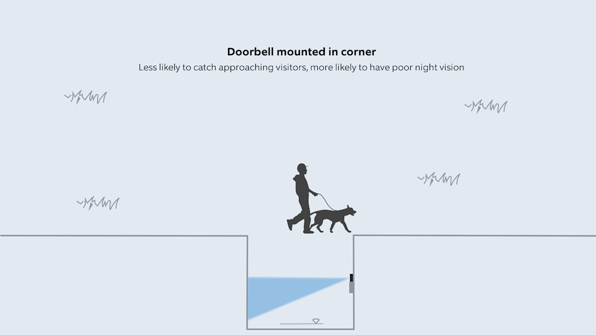 Illustration of doorbell mounted in a corner with poor visibility.