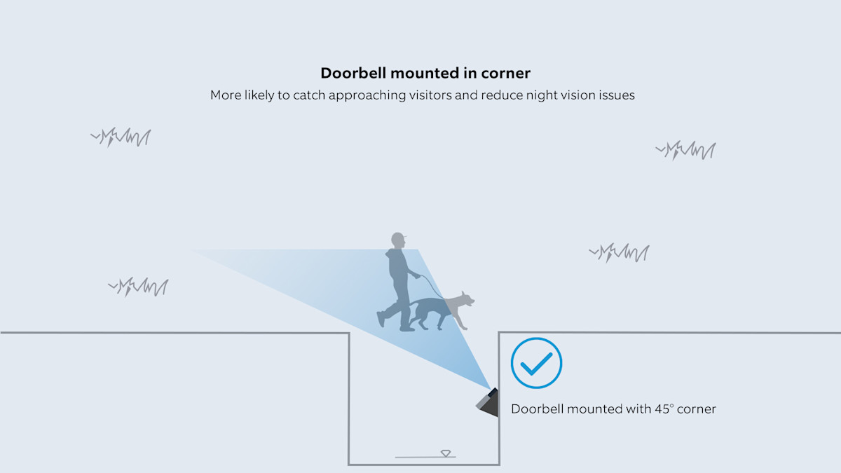 Illustration of doorbell mounted in a corner using a Corner Kit for better visibility.