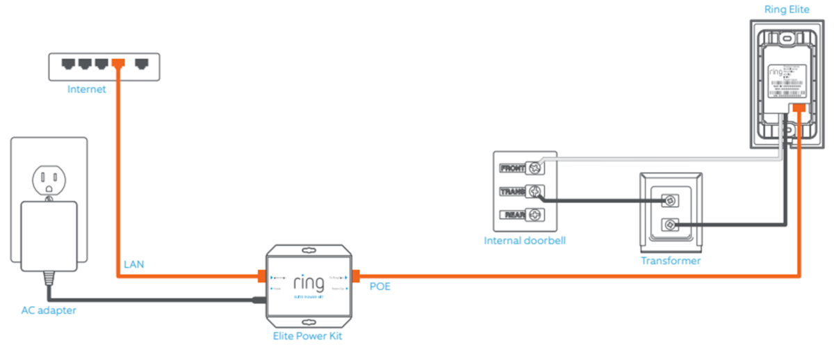 Video Doorbell Elite connections for internet, power adapter, Elite Power Kit, transformer, and internal doorbell with orange LAN and POE cables.






