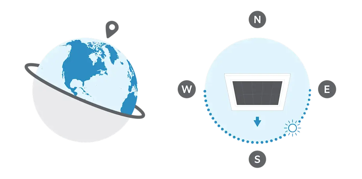 Globe and compass with an arrow pointed south, indicating that if you are in the Northern Hemisphere, direct the solar charger toward the south.