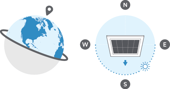 Illustration for installation in the Northern Hemisphere indicating to direct the solar charger toward the south.