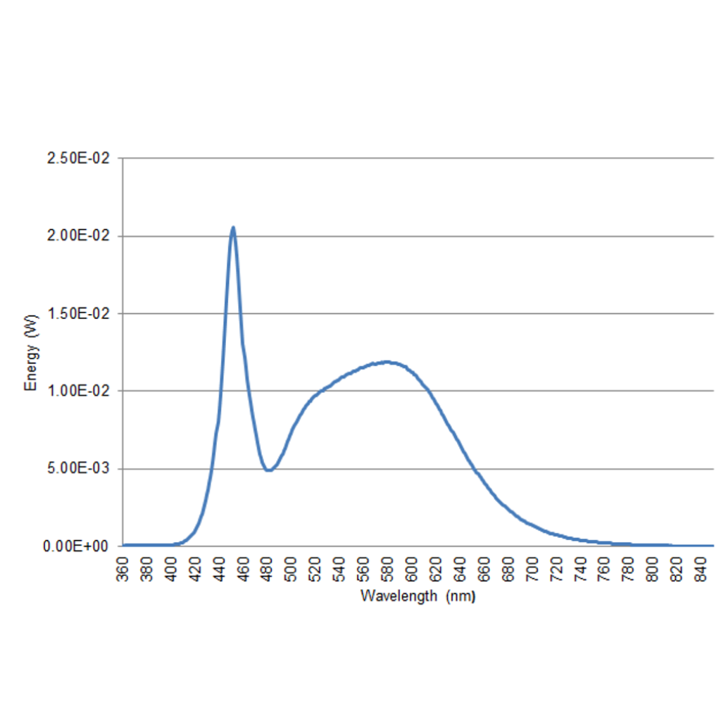 A chart showing the spectral power distribution in the range 250 nm to 800 nm, at full-load for Spotlight Cam Wired.