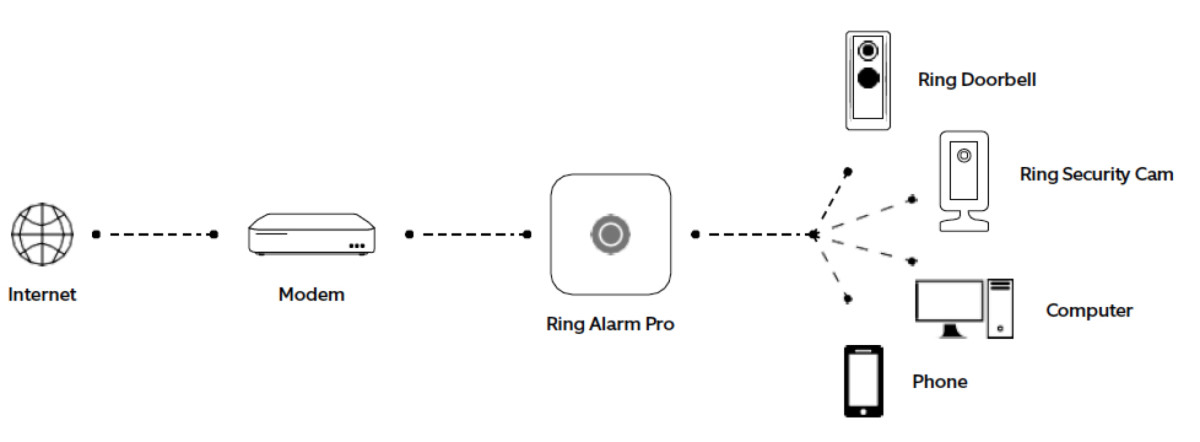 Diagram of how to set up your home network with your Ring Alarm Pro, internet, and modem.